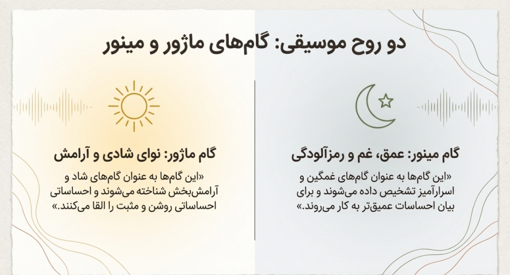 مقایسه گام های ماژور و رمینور