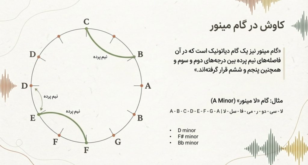 گام مینور در هنگ درام چیست